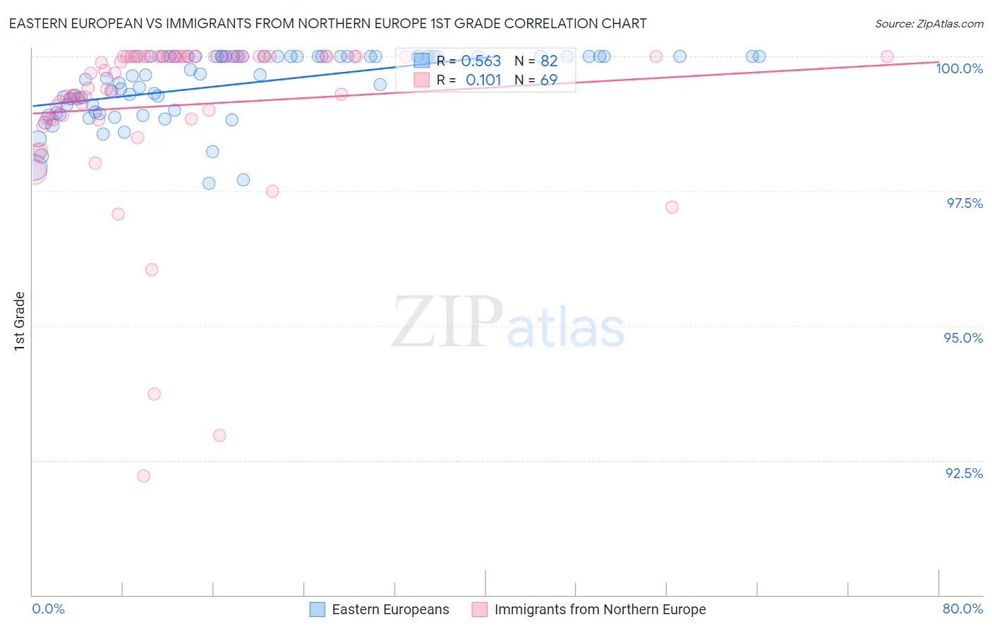 Eastern European vs Immigrants from Northern Europe 1st Grade