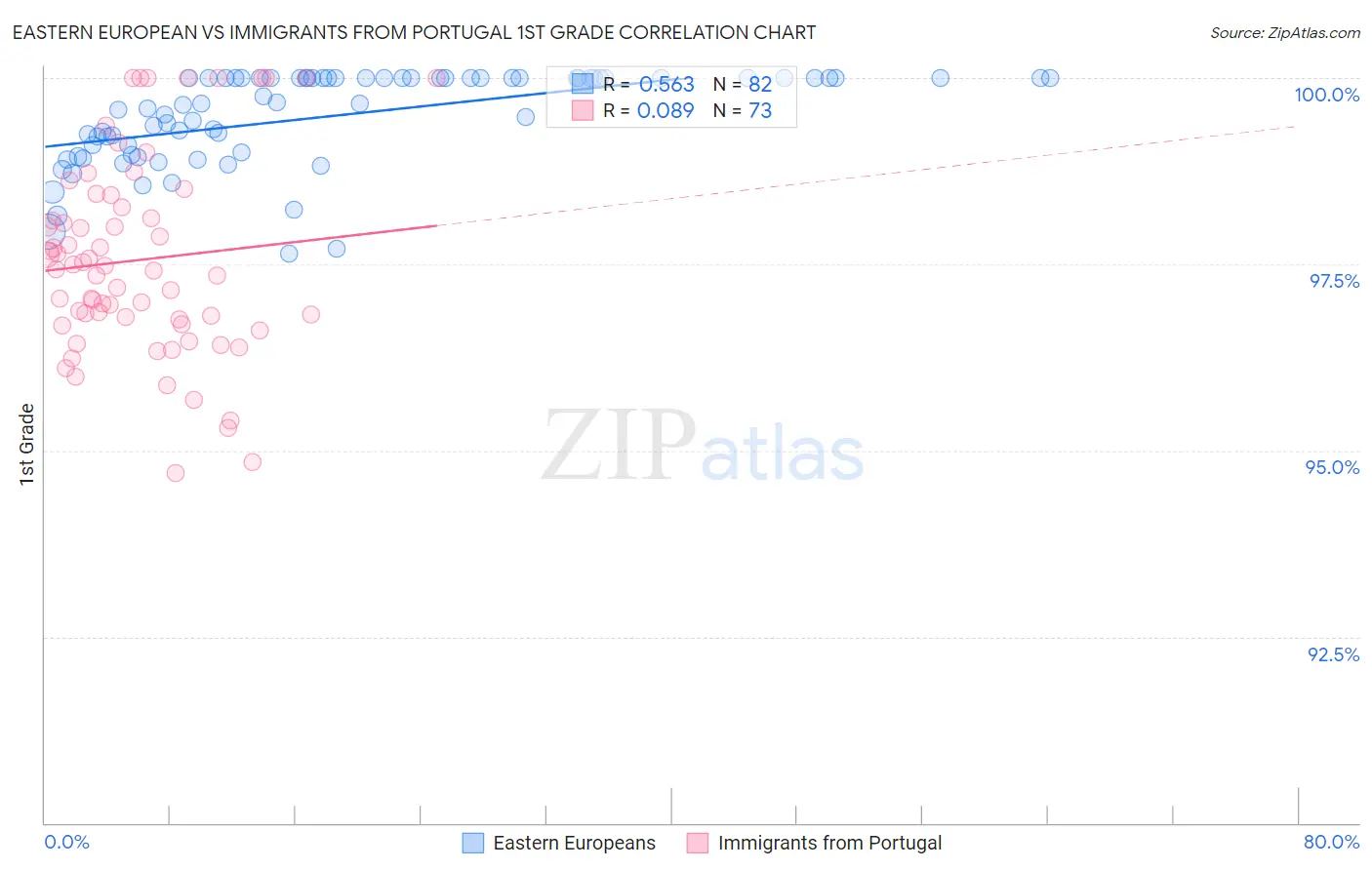 Eastern European vs Immigrants from Portugal 1st Grade