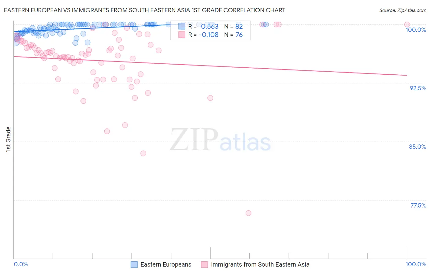 Eastern European vs Immigrants from South Eastern Asia 1st Grade