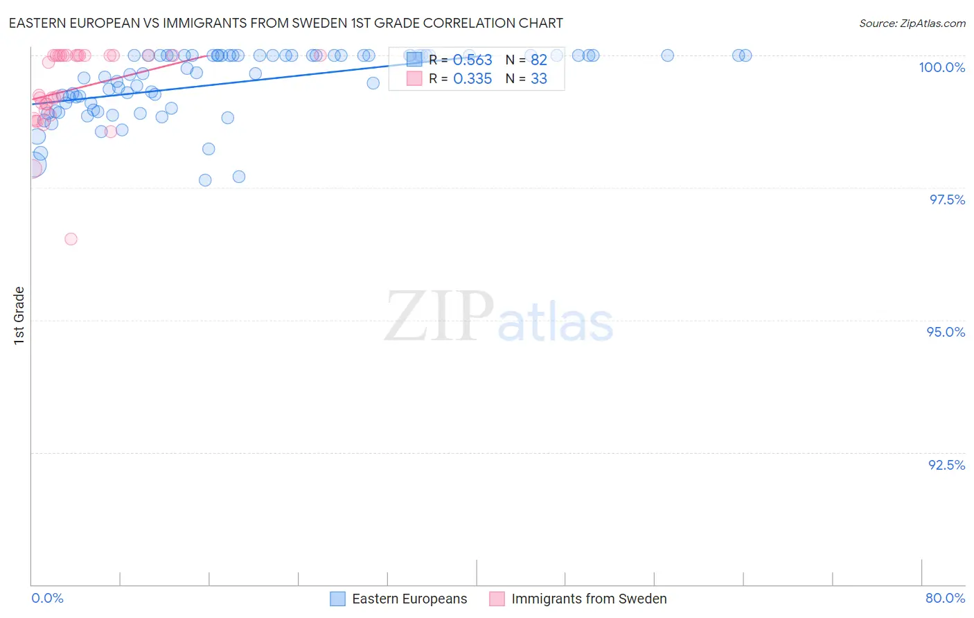 Eastern European vs Immigrants from Sweden 1st Grade