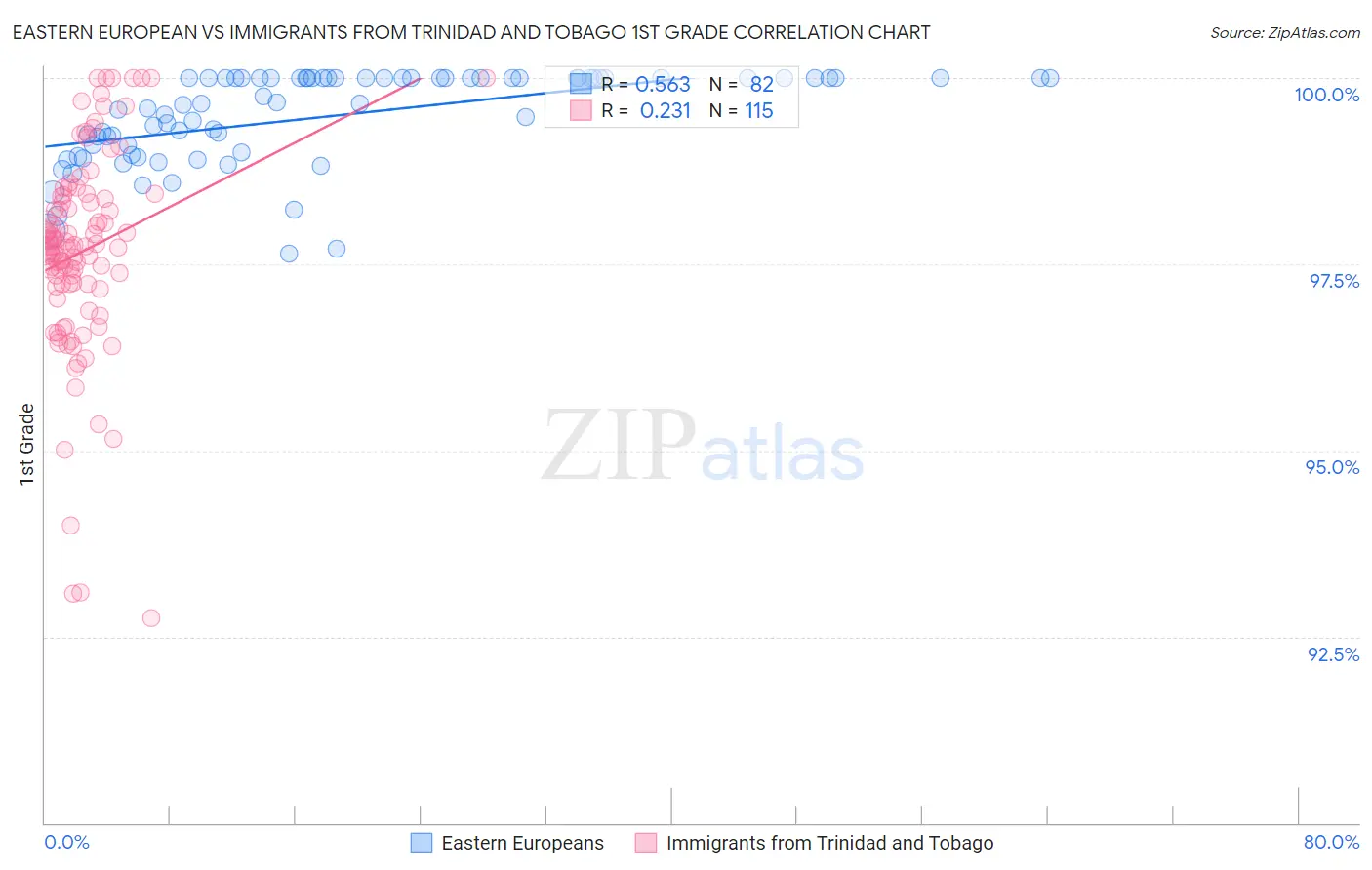 Eastern European vs Immigrants from Trinidad and Tobago 1st Grade