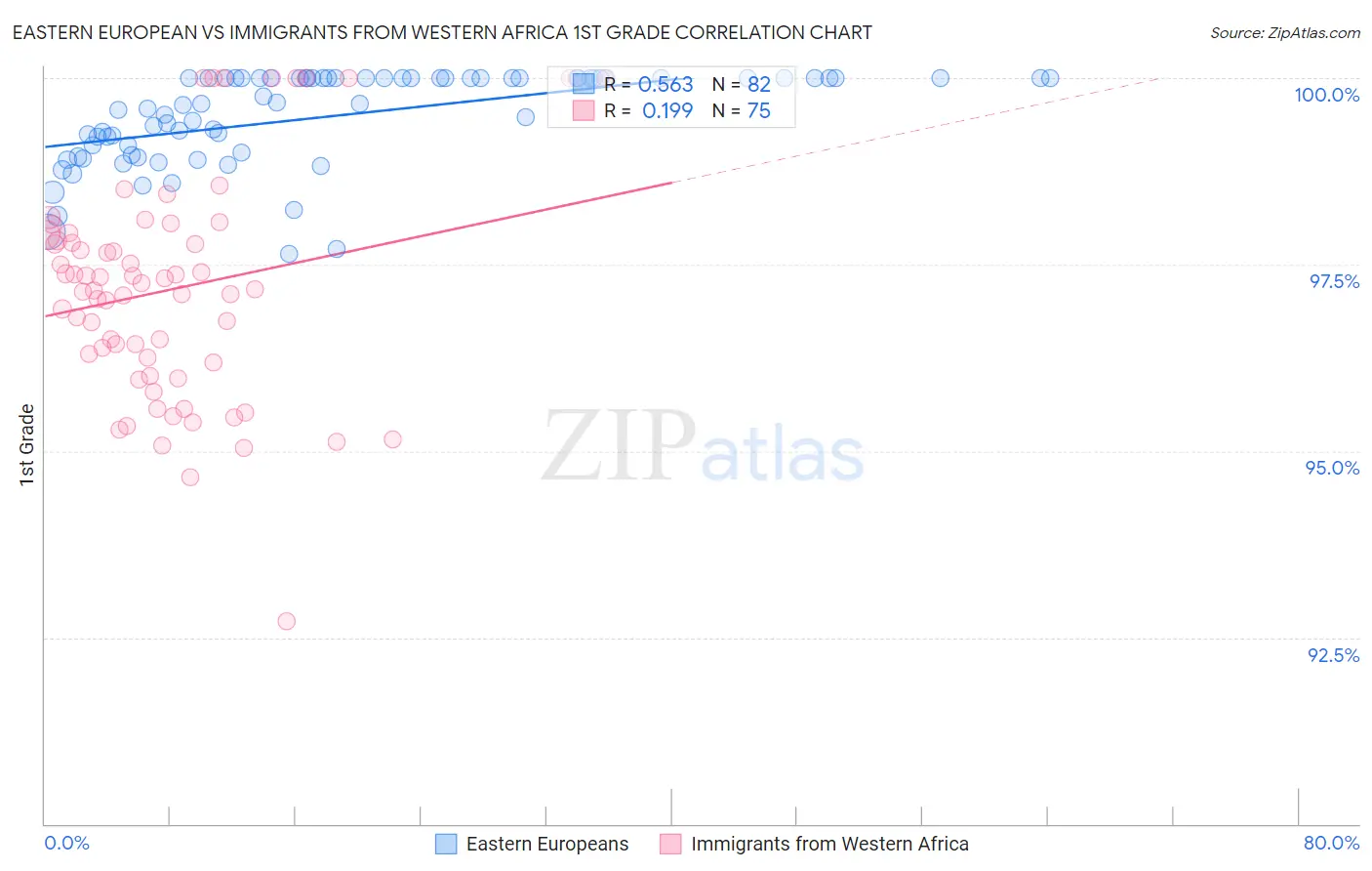 Eastern European vs Immigrants from Western Africa 1st Grade