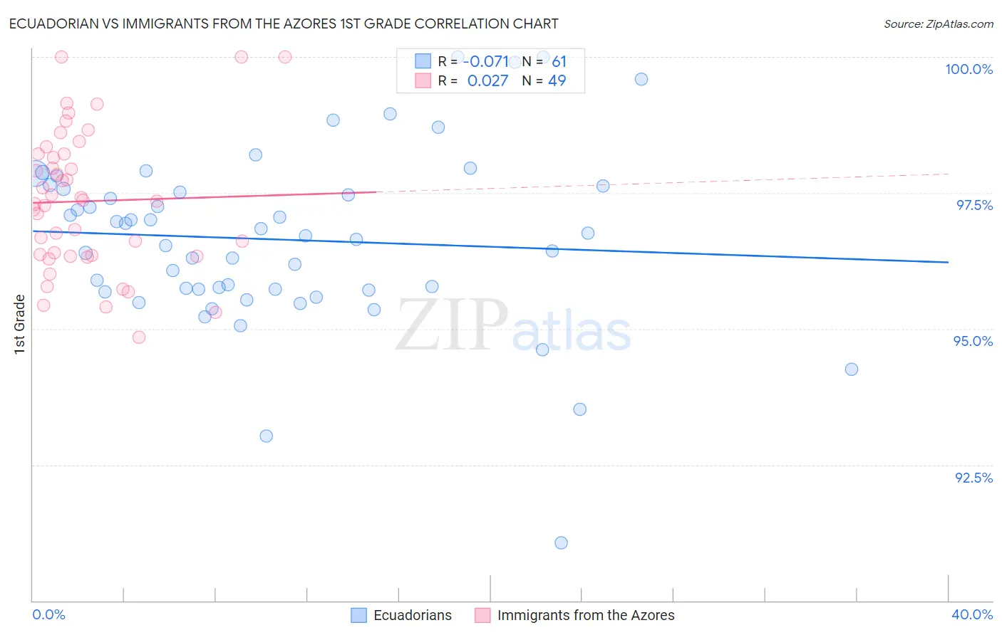 Ecuadorian vs Immigrants from the Azores 1st Grade