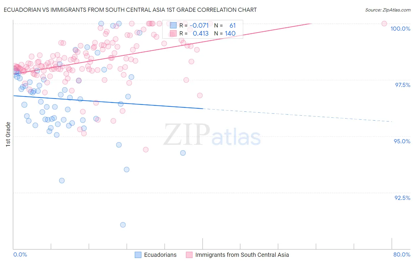 Ecuadorian vs Immigrants from South Central Asia 1st Grade