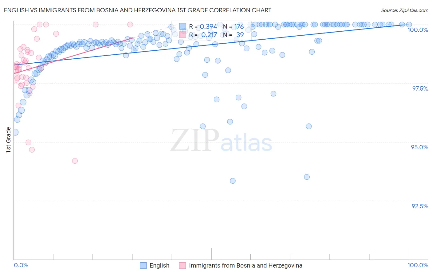 English vs Immigrants from Bosnia and Herzegovina 1st Grade