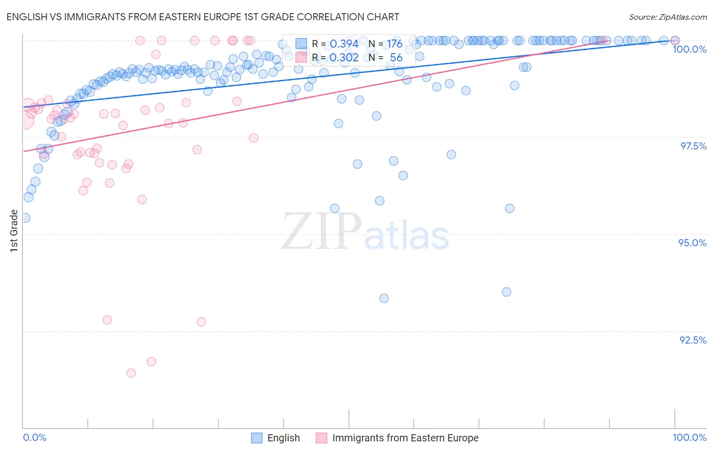 English vs Immigrants from Eastern Europe 1st Grade