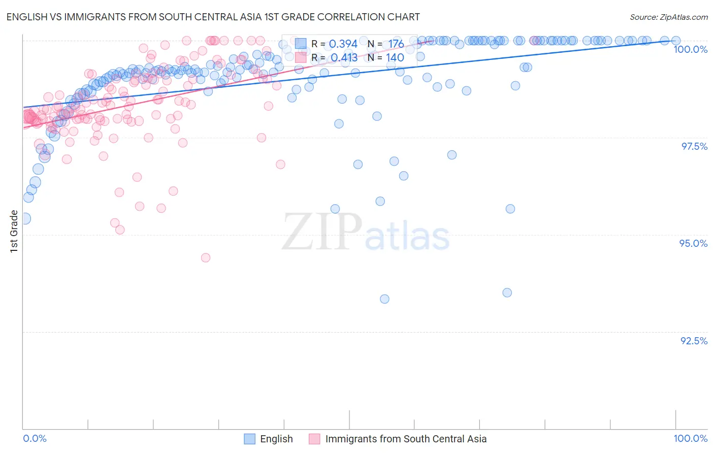 English vs Immigrants from South Central Asia 1st Grade