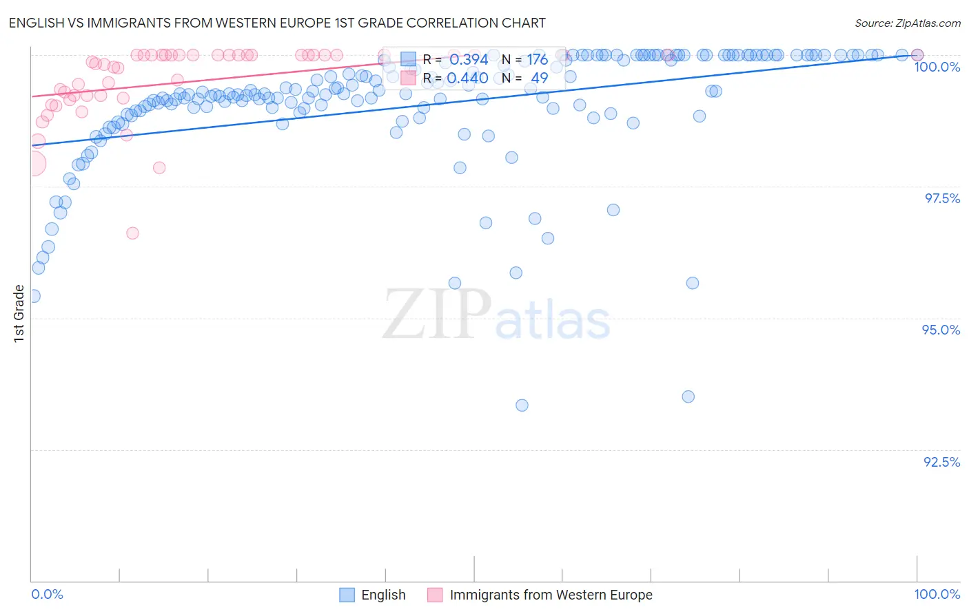 English vs Immigrants from Western Europe 1st Grade