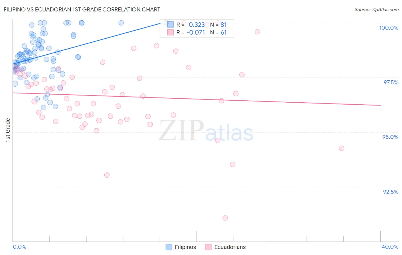 Filipino vs Ecuadorian 1st Grade