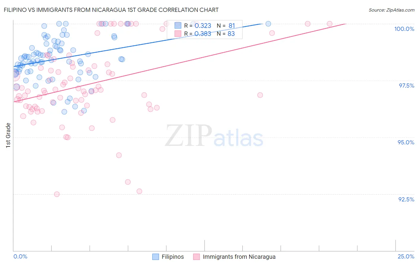 Filipino vs Immigrants from Nicaragua 1st Grade