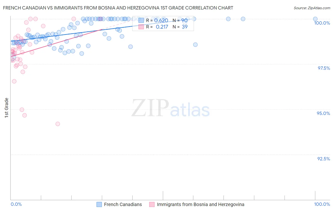 French Canadian vs Immigrants from Bosnia and Herzegovina 1st Grade