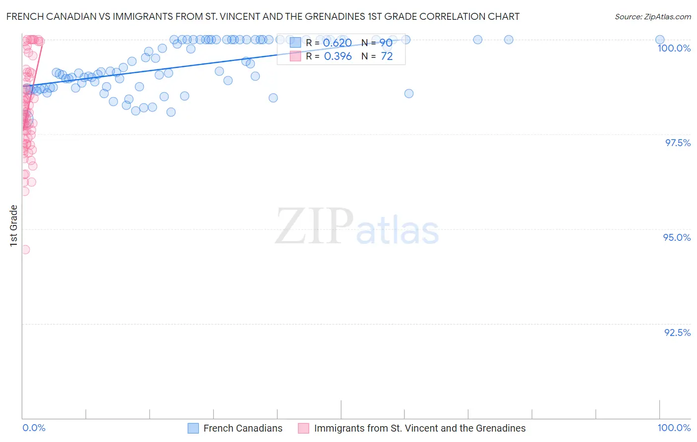 French Canadian vs Immigrants from St. Vincent and the Grenadines 1st Grade