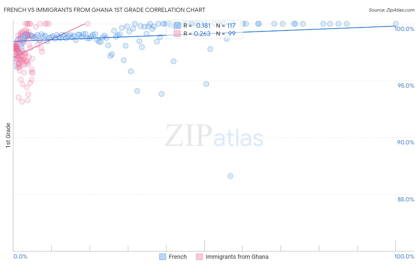 French vs Immigrants from Ghana 1st Grade