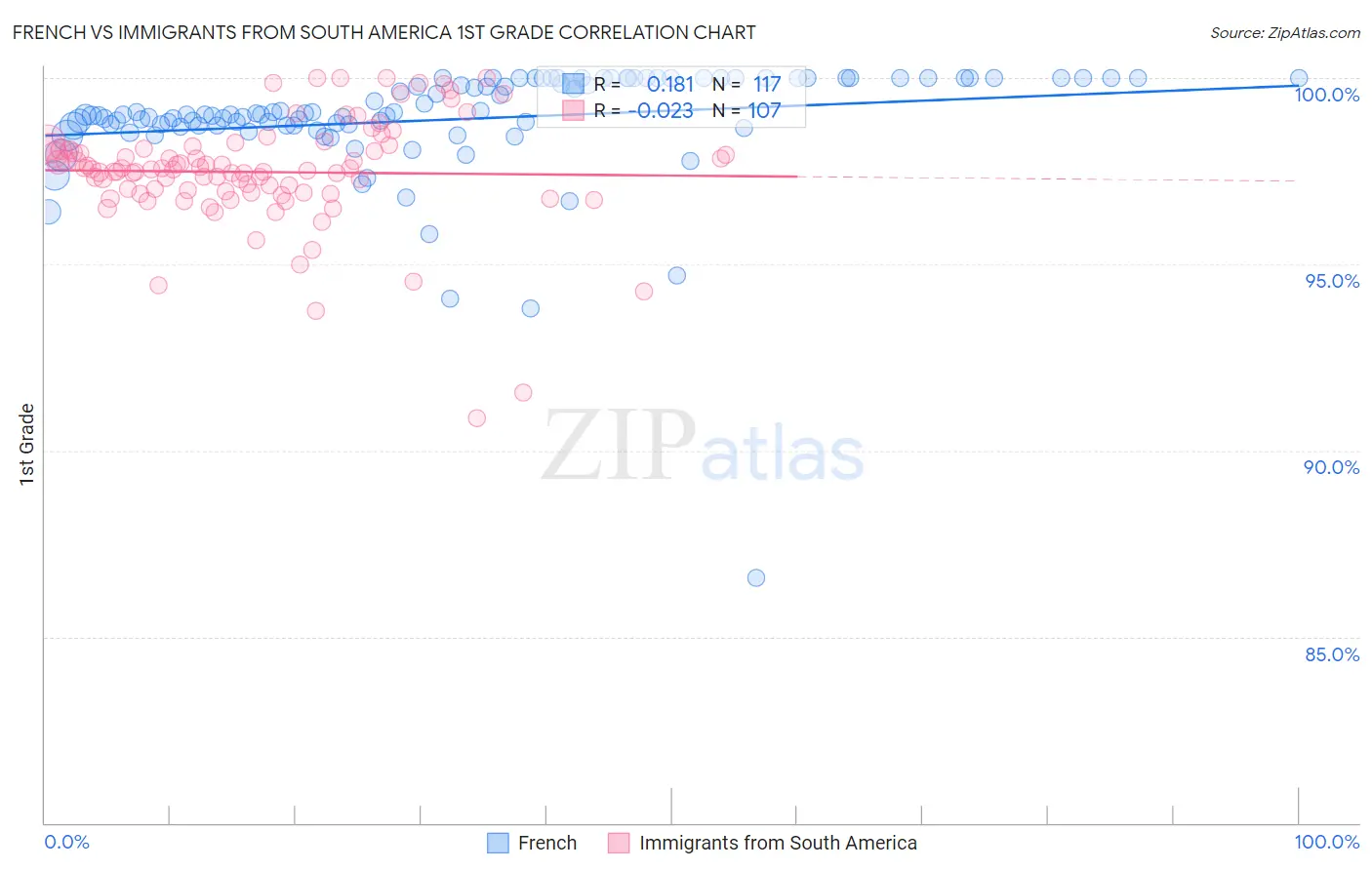 French vs Immigrants from South America 1st Grade