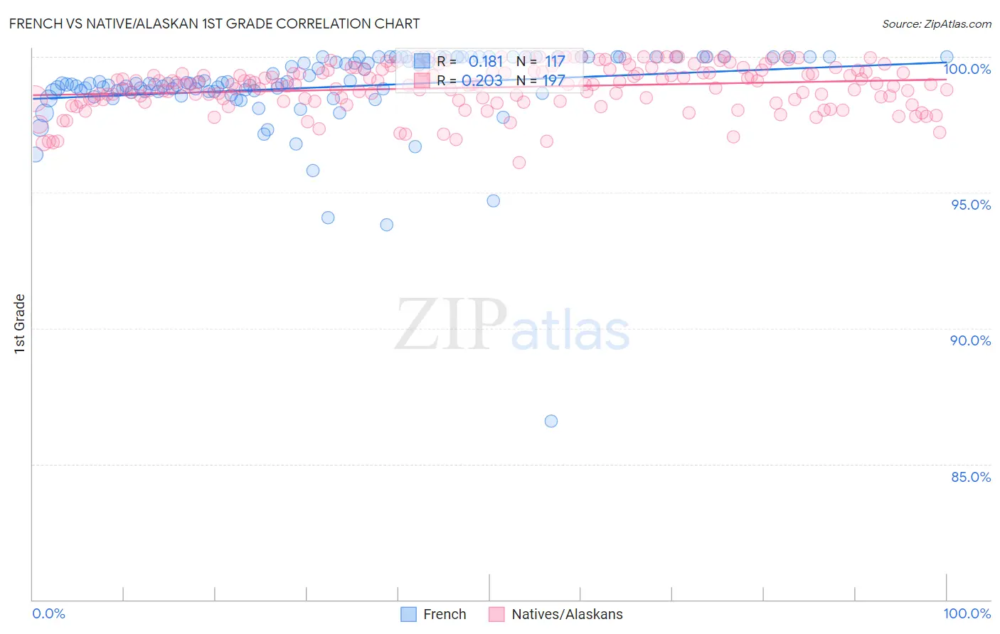 French vs Native/Alaskan 1st Grade