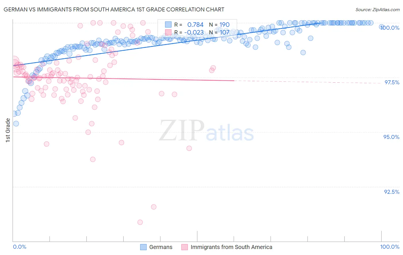 German vs Immigrants from South America 1st Grade