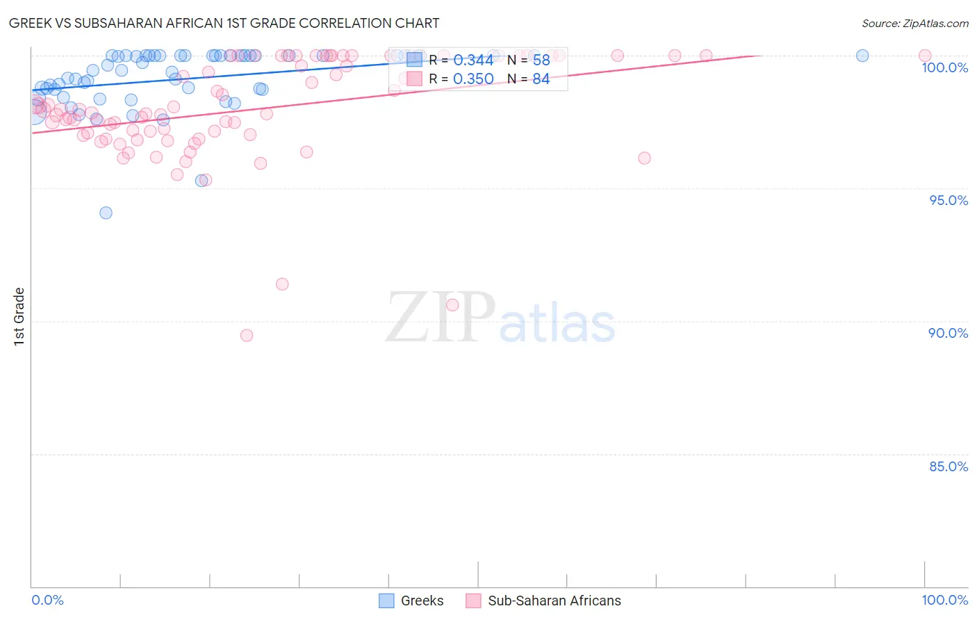 Greek vs Subsaharan African 1st Grade