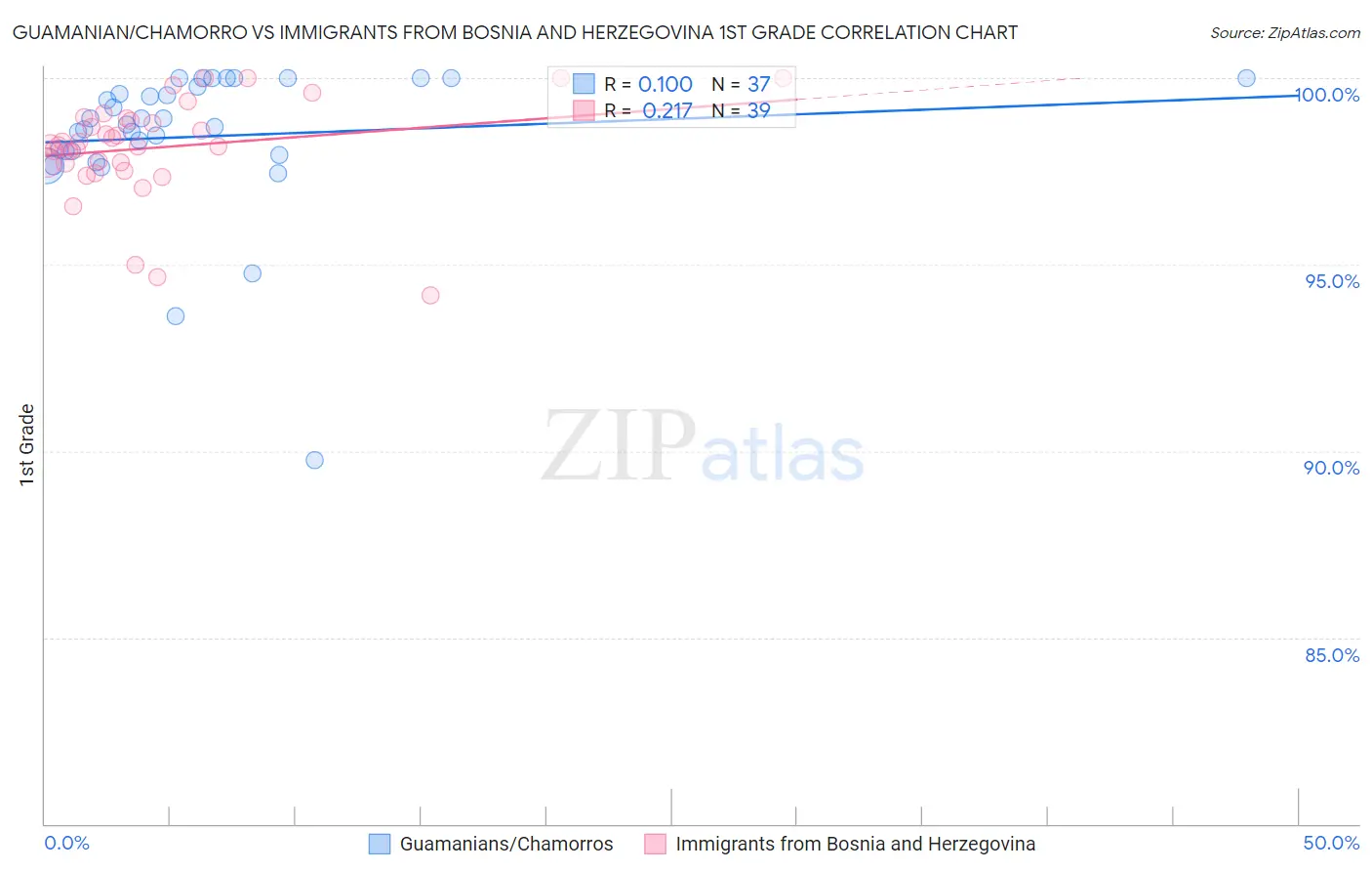 Guamanian/Chamorro vs Immigrants from Bosnia and Herzegovina 1st Grade