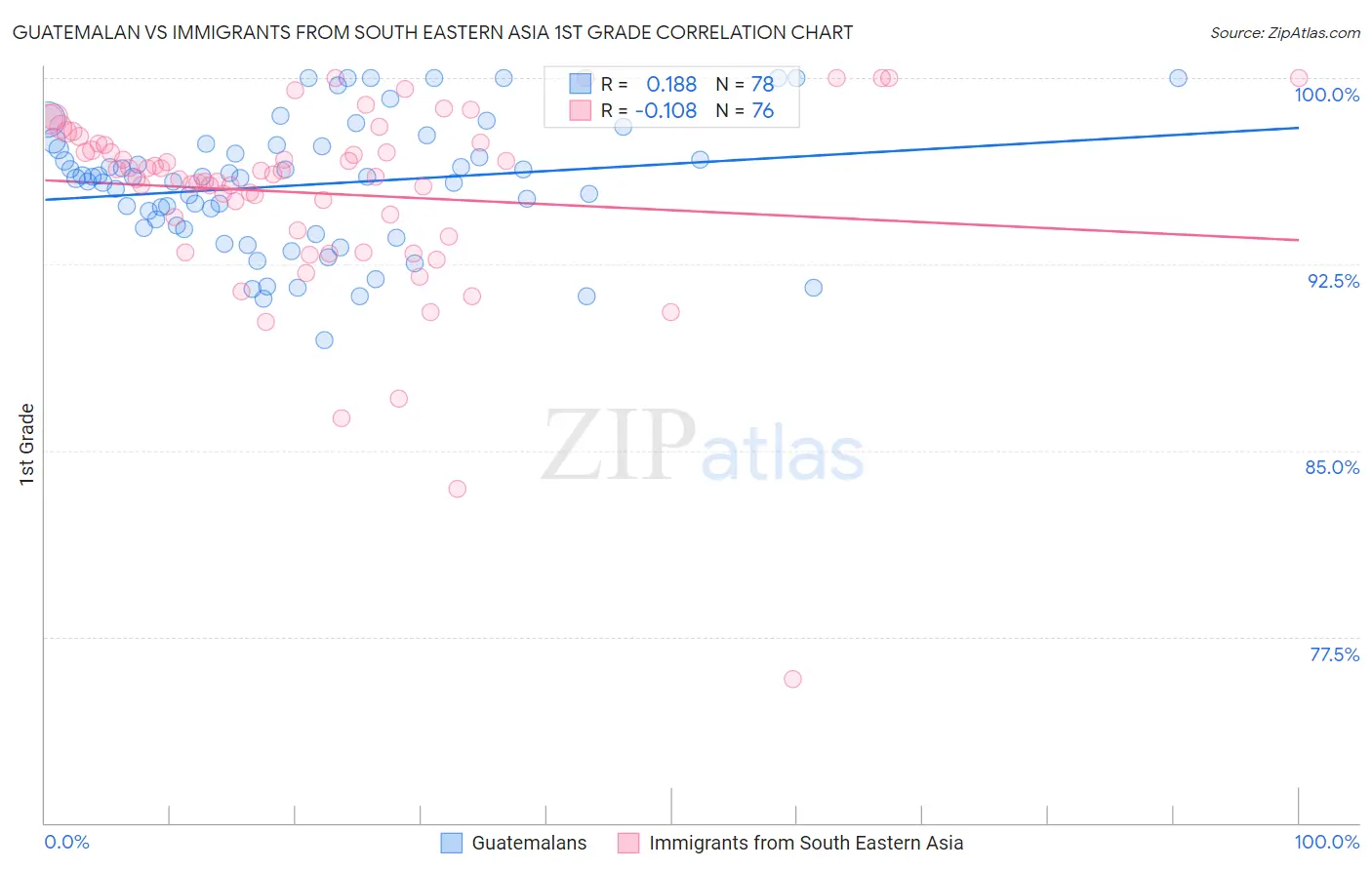 Guatemalan vs Immigrants from South Eastern Asia 1st Grade