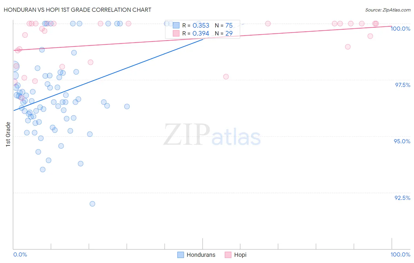 Honduran vs Hopi 1st Grade