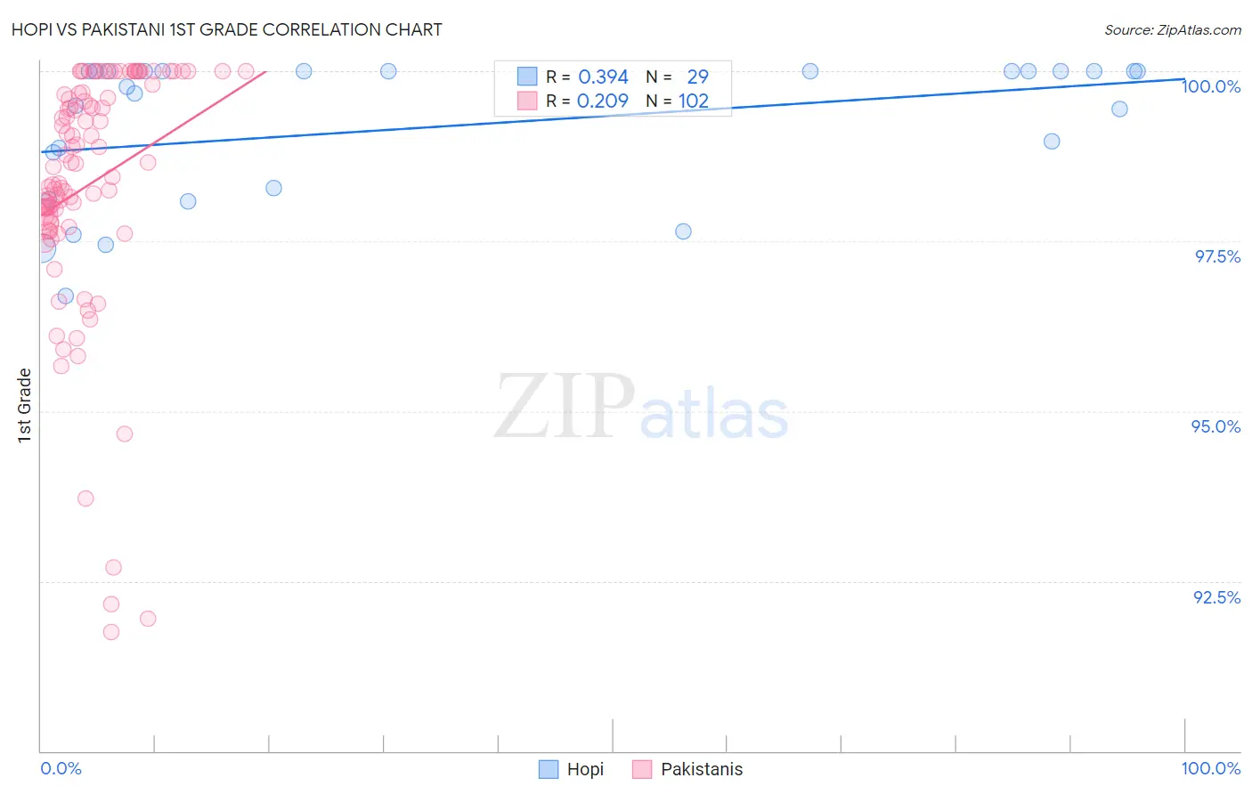 Hopi vs Pakistani 1st Grade