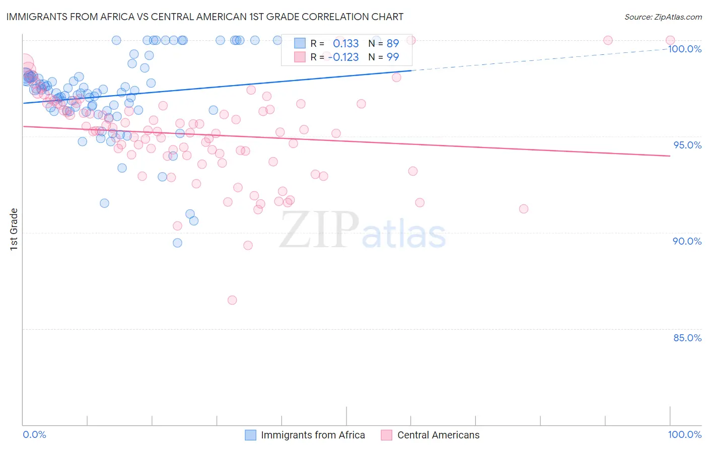 Immigrants from Africa vs Central American 1st Grade