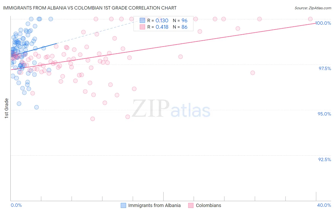 Immigrants from Albania vs Colombian 1st Grade