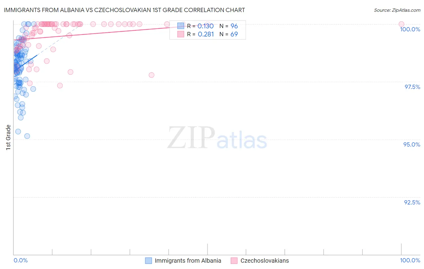 Immigrants from Albania vs Czechoslovakian 1st Grade