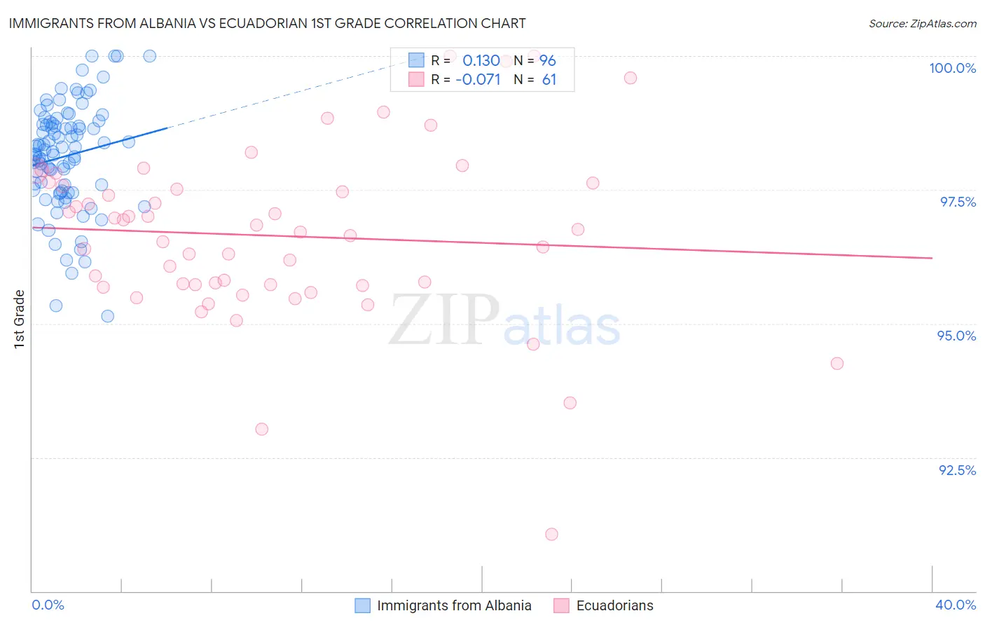 Immigrants from Albania vs Ecuadorian 1st Grade