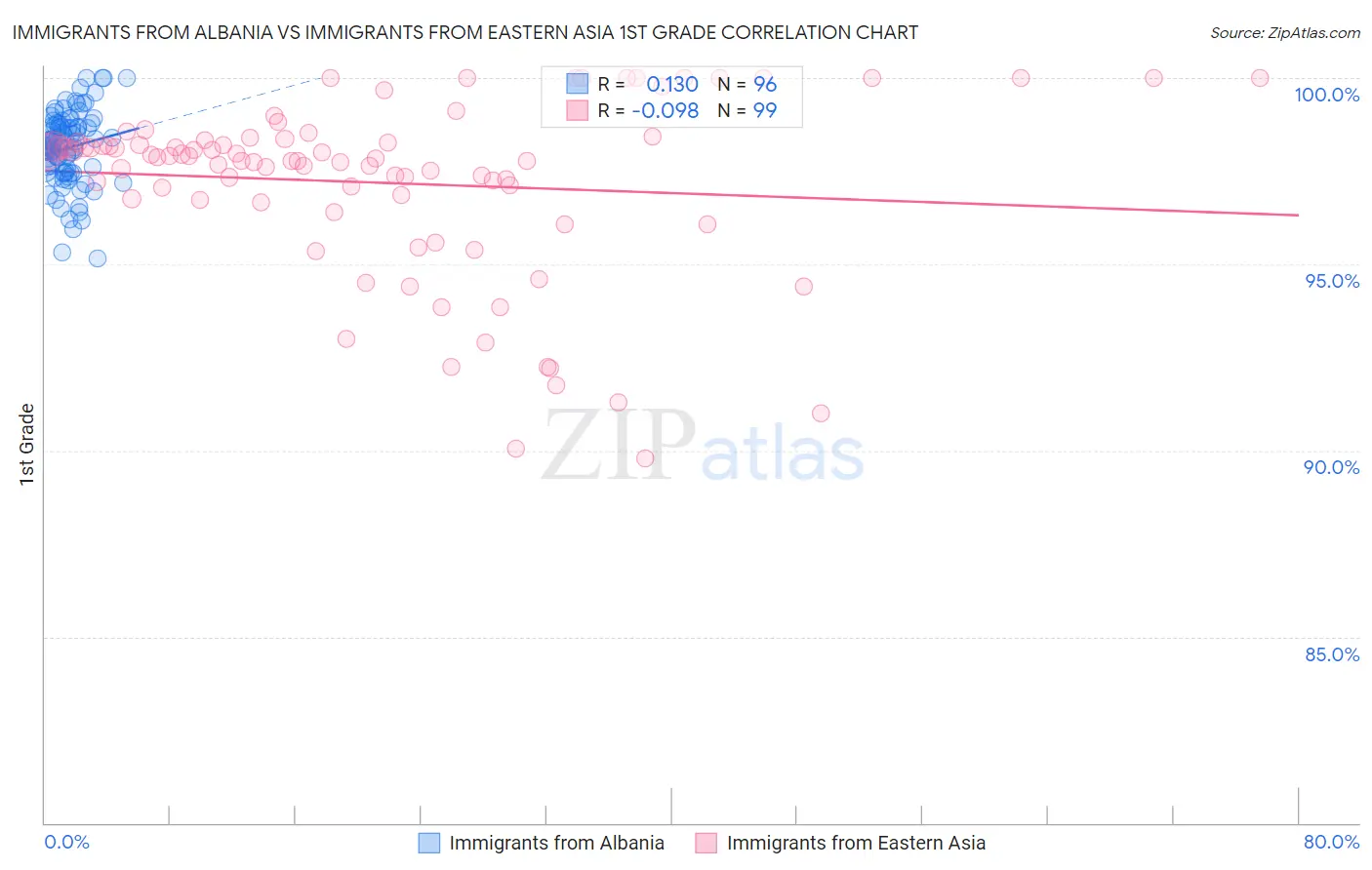 Immigrants from Albania vs Immigrants from Eastern Asia 1st Grade