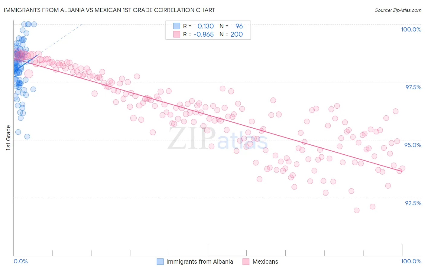 Immigrants from Albania vs Mexican 1st Grade