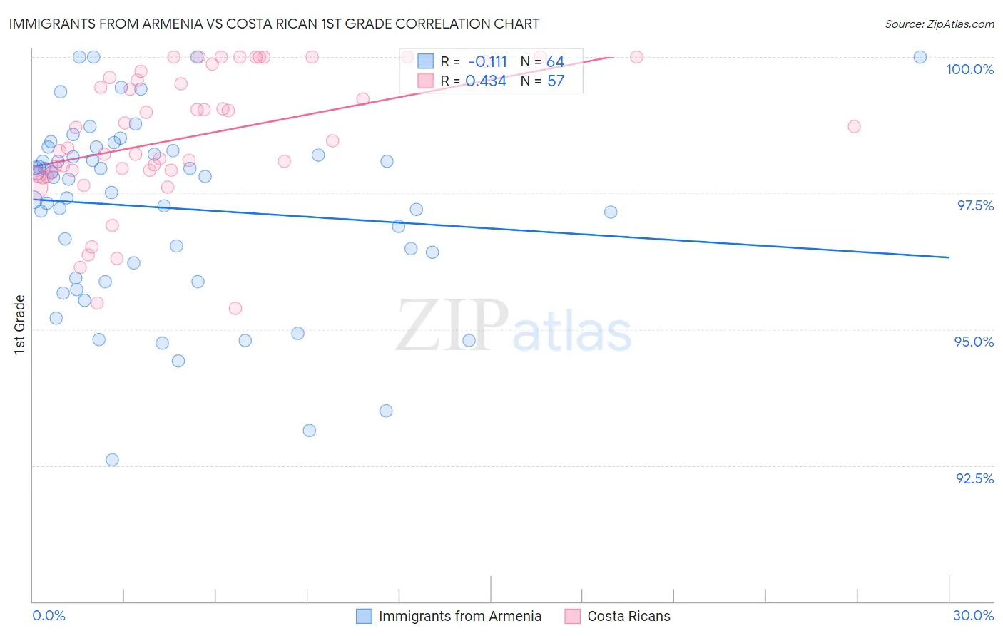 Immigrants from Armenia vs Costa Rican 1st Grade