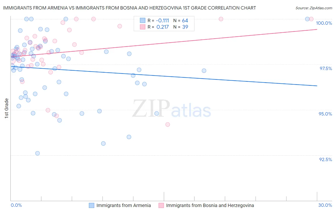 Immigrants from Armenia vs Immigrants from Bosnia and Herzegovina 1st Grade