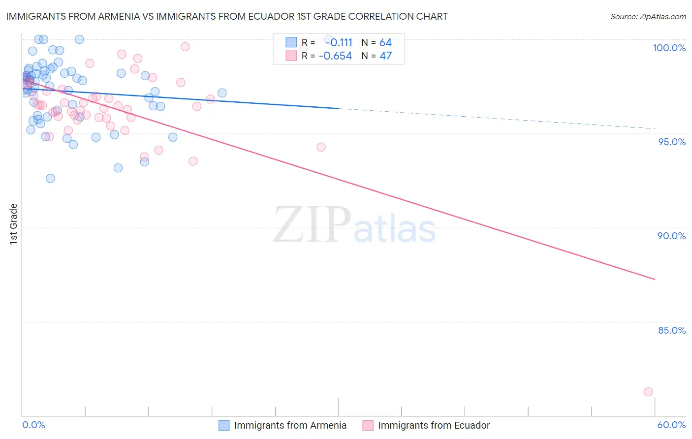 Immigrants from Armenia vs Immigrants from Ecuador 1st Grade