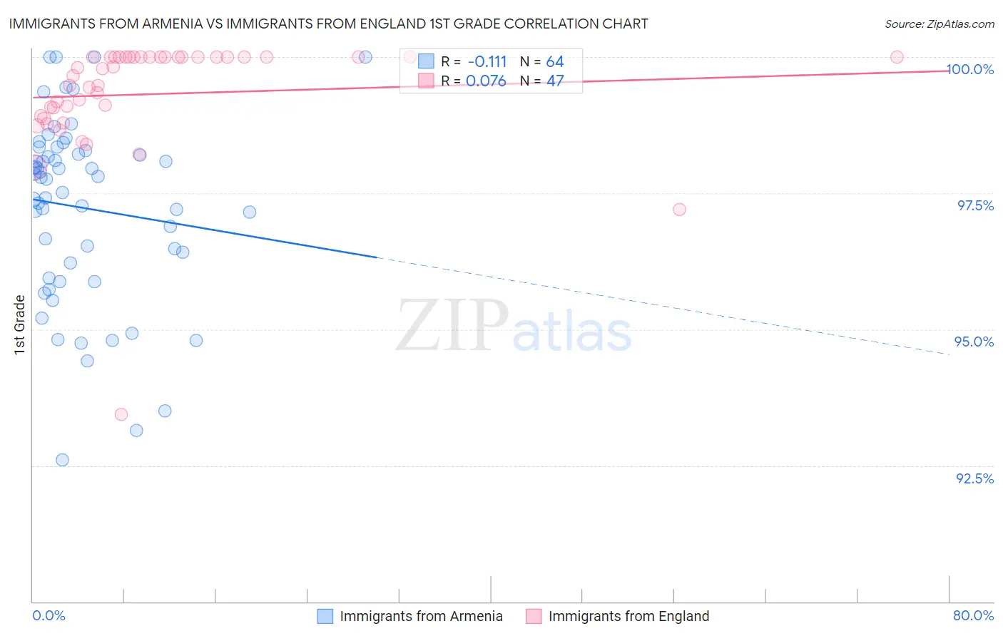 Immigrants from Armenia vs Immigrants from England 1st Grade