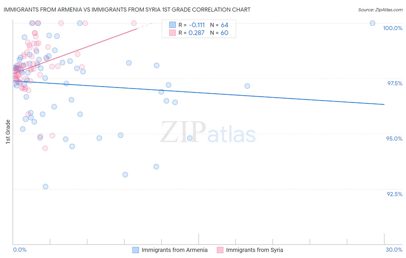 Immigrants from Armenia vs Immigrants from Syria 1st Grade