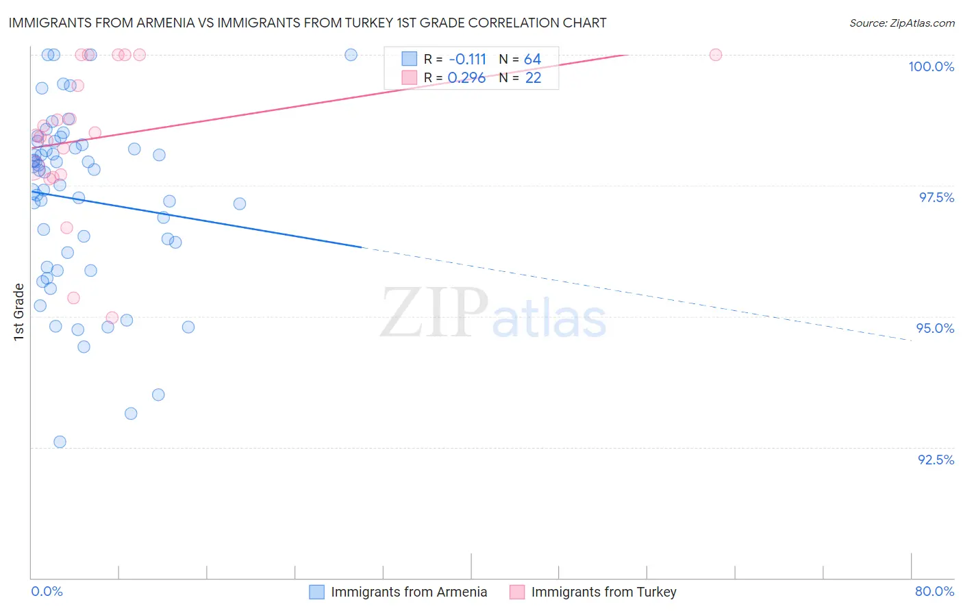 Immigrants from Armenia vs Immigrants from Turkey 1st Grade