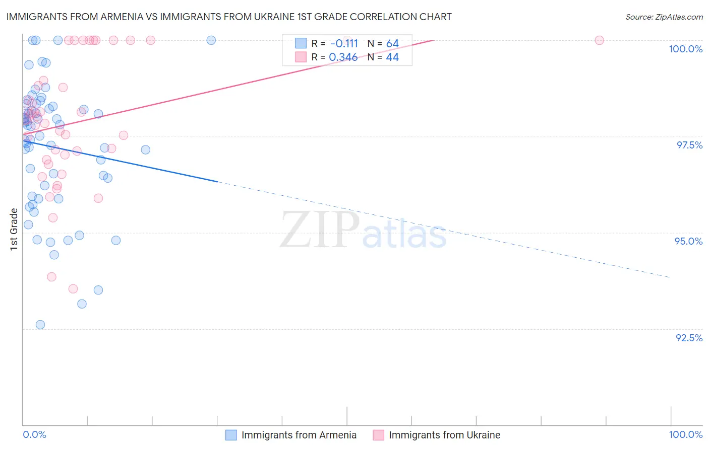 Immigrants from Armenia vs Immigrants from Ukraine 1st Grade