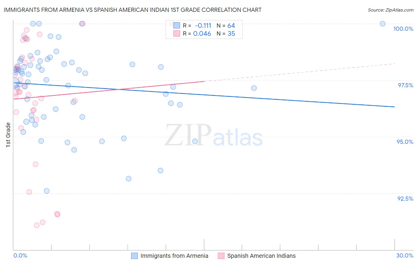 Immigrants from Armenia vs Spanish American Indian 1st Grade