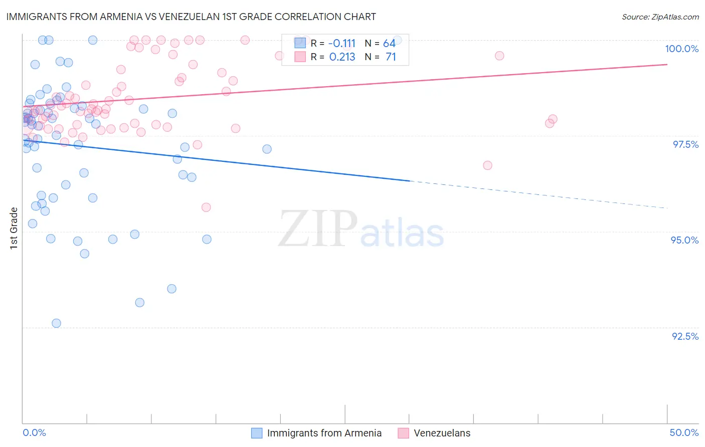 Immigrants from Armenia vs Venezuelan 1st Grade