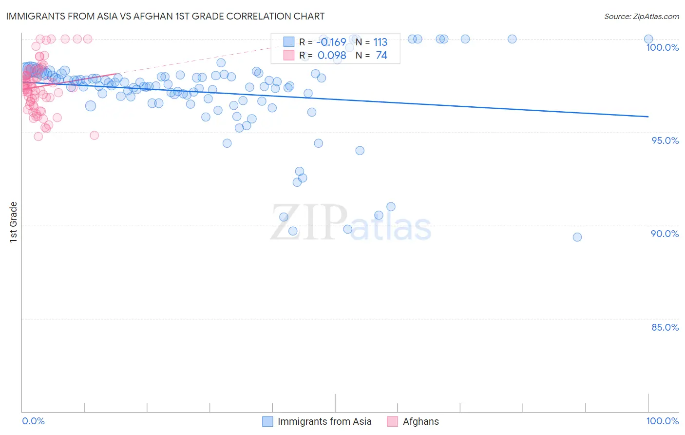 Immigrants from Asia vs Afghan 1st Grade