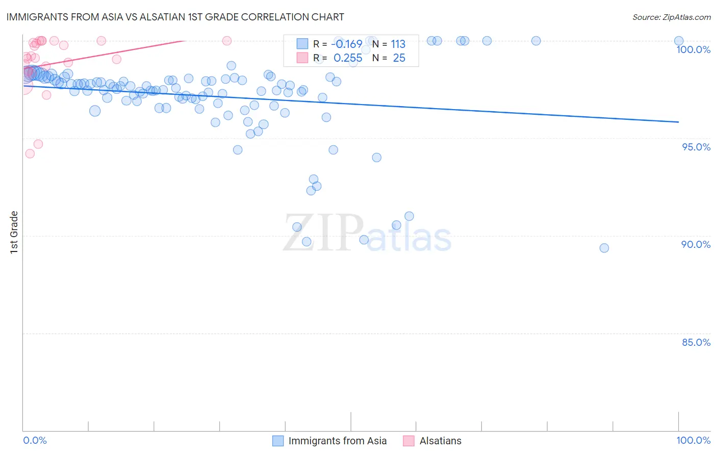 Immigrants from Asia vs Alsatian 1st Grade