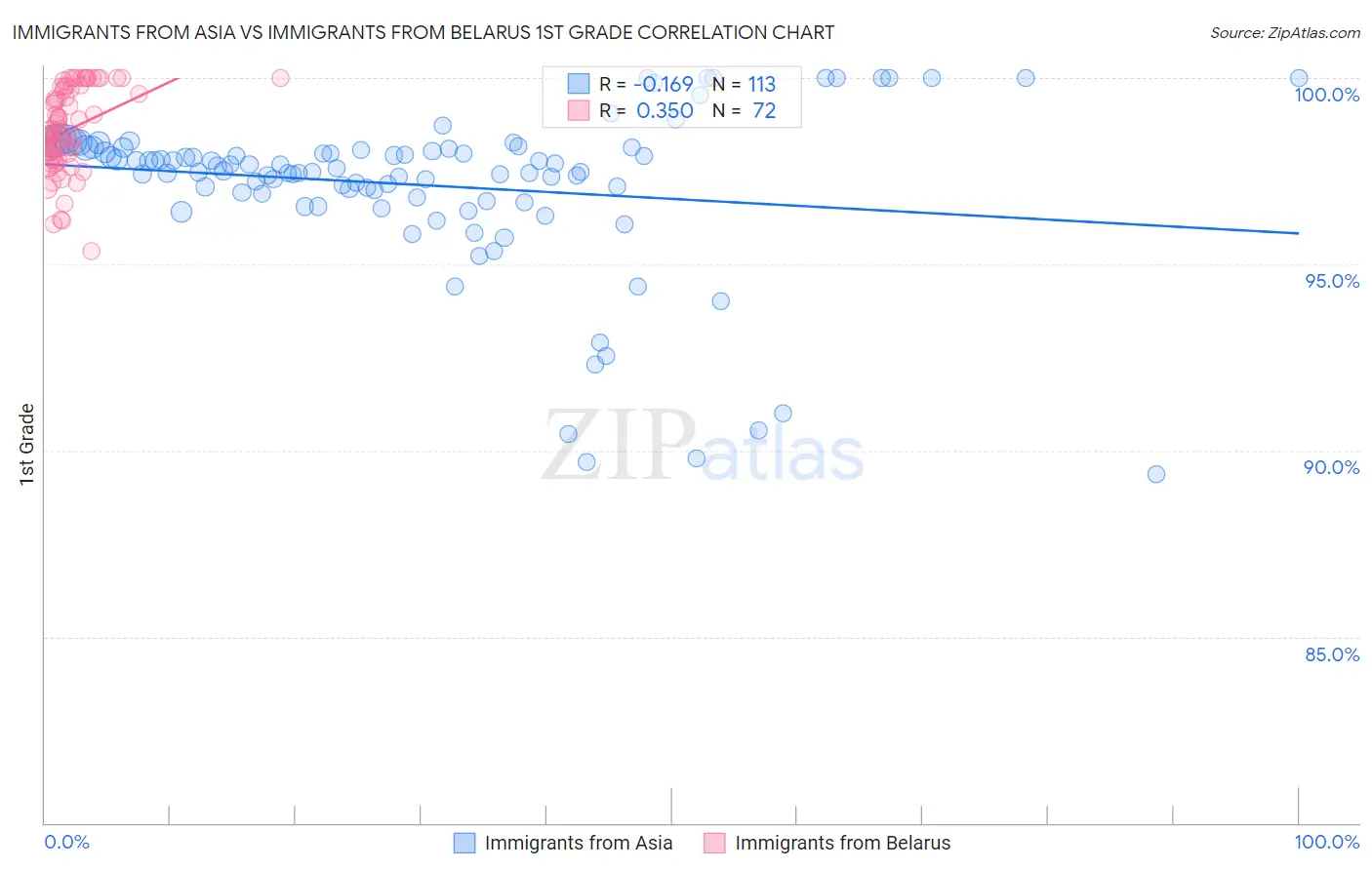 Immigrants from Asia vs Immigrants from Belarus 1st Grade