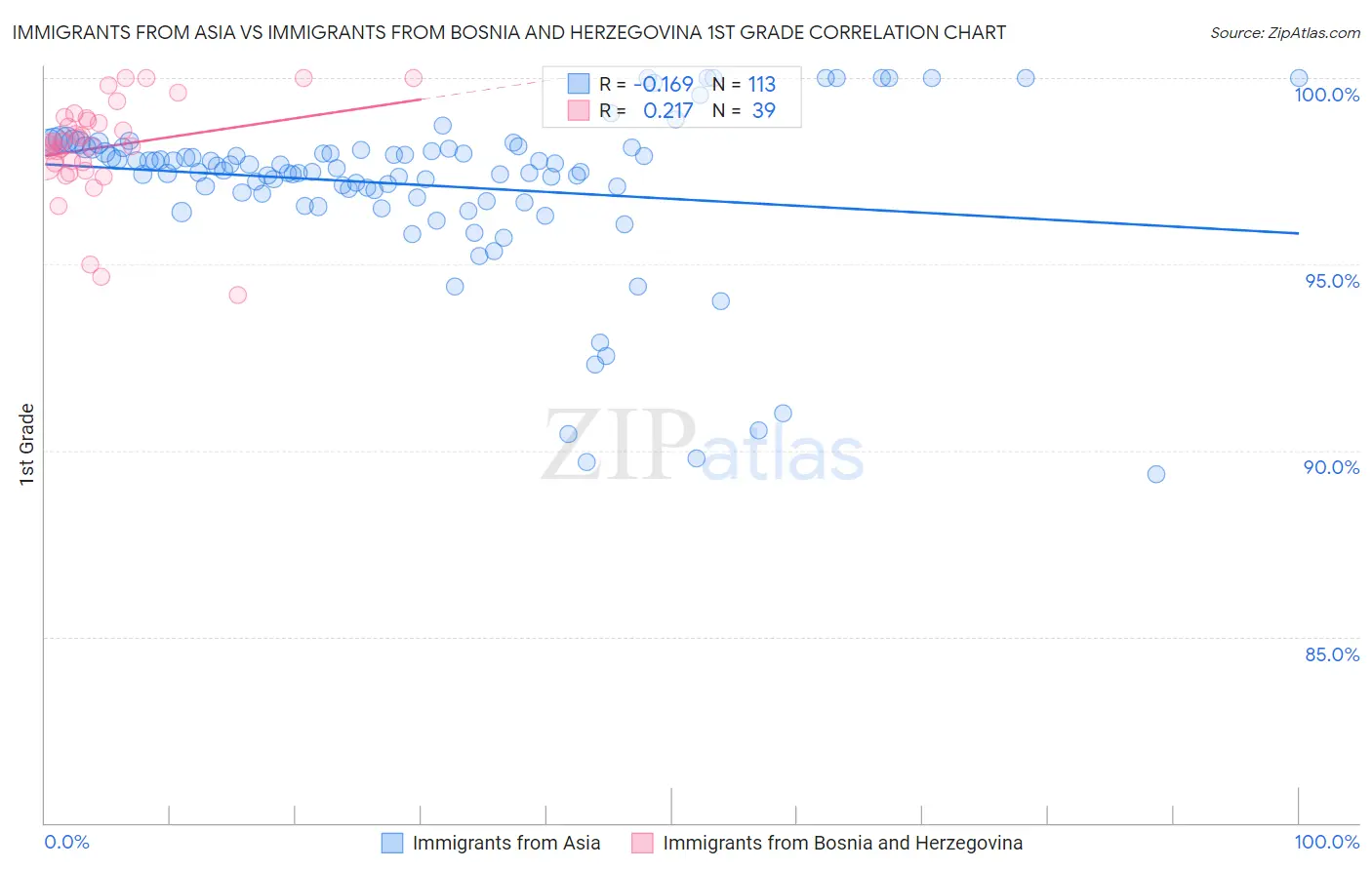 Immigrants from Asia vs Immigrants from Bosnia and Herzegovina 1st Grade