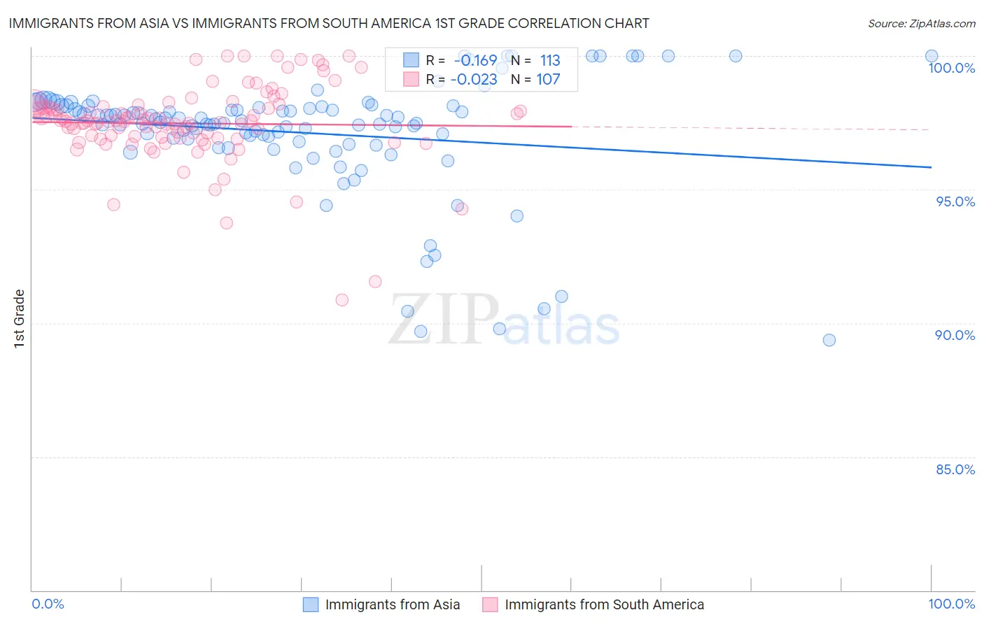 Immigrants from Asia vs Immigrants from South America 1st Grade