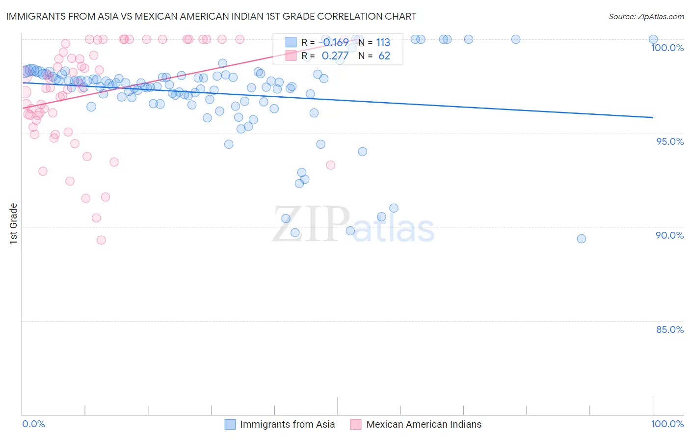 Immigrants from Asia vs Mexican American Indian 1st Grade