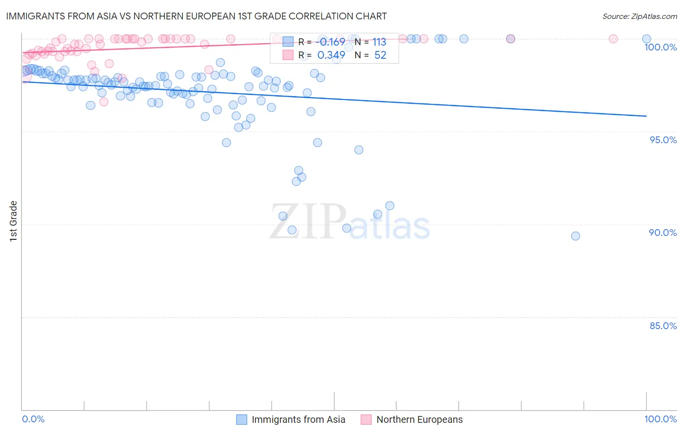 Immigrants from Asia vs Northern European 1st Grade