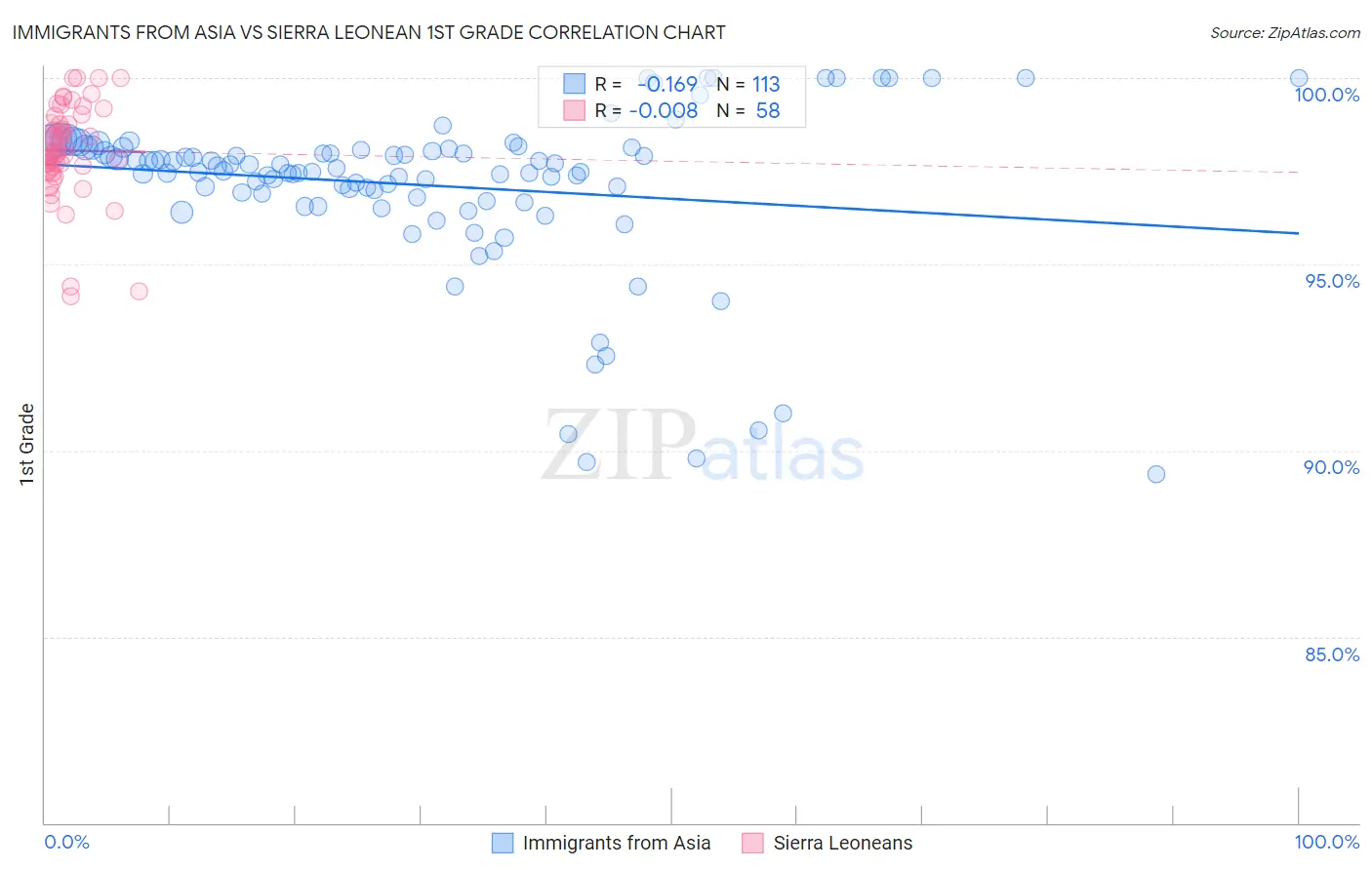 Immigrants from Asia vs Sierra Leonean 1st Grade