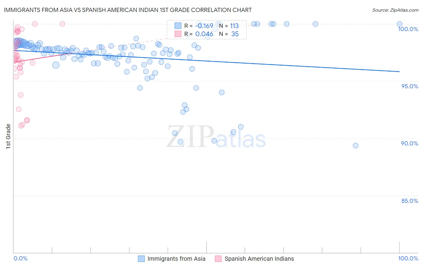 Immigrants from Asia vs Spanish American Indian 1st Grade