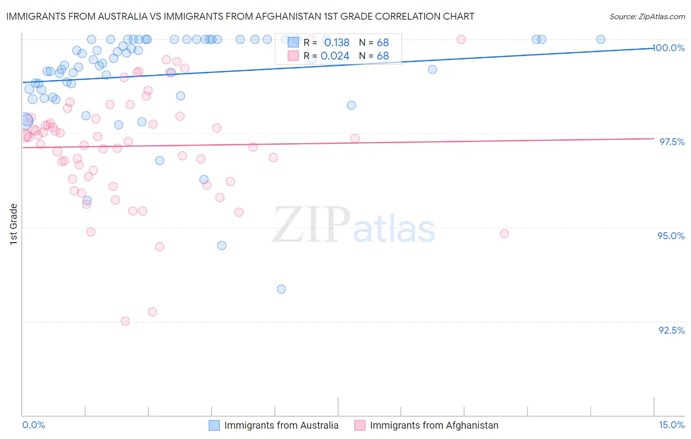 Immigrants from Australia vs Immigrants from Afghanistan 1st Grade